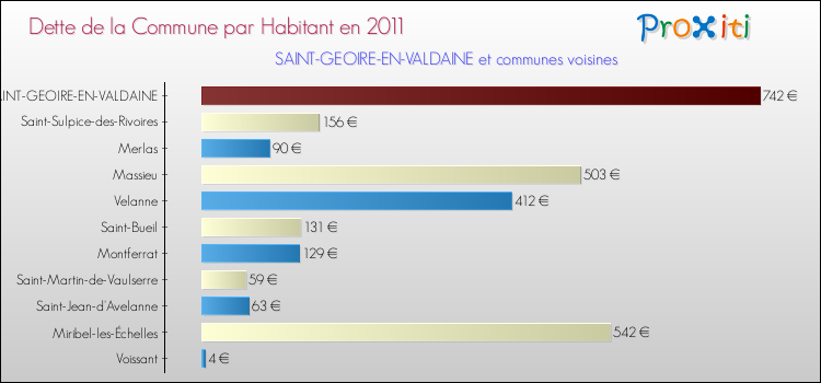 Dette par habitant de la commune en 2011 pour SAINT-GEOIRE-EN-VALDAINE et les communes proches Comparaison de la dette par habitant de la commune en 2011 pour SAINT-GEOIRE-EN-VALDAINE et les communes voisines