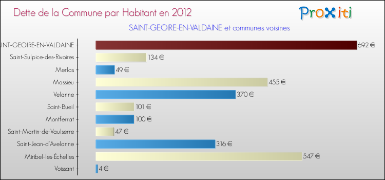 Dette par habitant de la commune en 2012 pour SAINT-GEOIRE-EN-VALDAINE et les communes proches Comparaison de la dette par habitant de la commune en 2012 pour SAINT-GEOIRE-EN-VALDAINE et les communes voisines