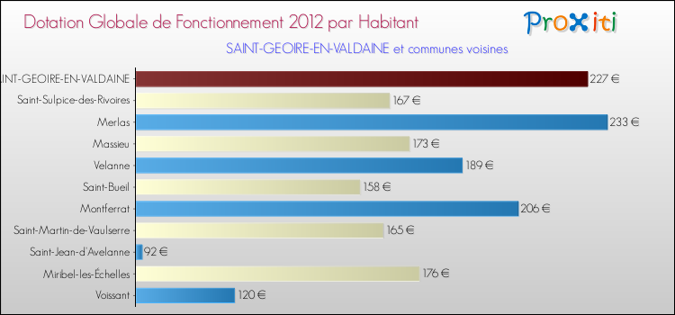 Montant des dotations globales de fonctionnement DGF par Habitant pour SAINT-GEOIRE-EN-VALDAINE et les communes proches Comparaison des des dotations globales de fonctionnement DGF par habitant pour SAINT-GEOIRE-EN-VALDAINE et les communes voisines