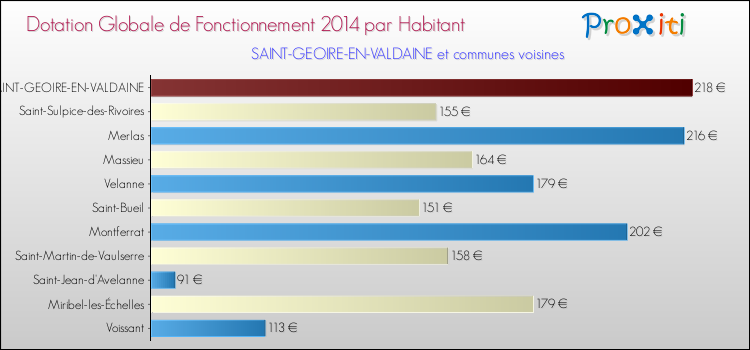 Montant des dotations globales de fonctionnement DGF par Habitant pour SAINT-GEOIRE-EN-VALDAINE et les communes proches en 2014. Comparaison des des dotations globales de fonctionnement DGF par habitant pour SAINT-GEOIRE-EN-VALDAINE et les communes voisines en 2014.
