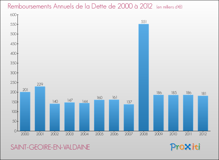 Evolution de l'annuité de la dette pour la commune de SAINT-GEOIRE-EN-VALDAINE de 2000 à 2012 Annuités de la dette pour SAINT-GEOIRE-EN-VALDAINE de 2000 à 2012