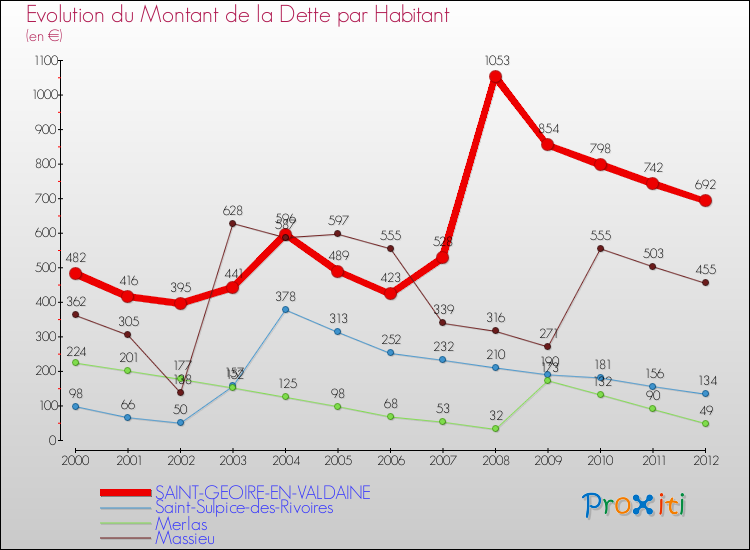 Evolution de la dette par habitant pour la commune de SAINT-GEOIRE-EN-VALDAINE et les communes proches de 2000 à 2012 Comparaison de la dette par habitant pour SAINT-GEOIRE-EN-VALDAINE et les communes voisines de 2000 à 2012