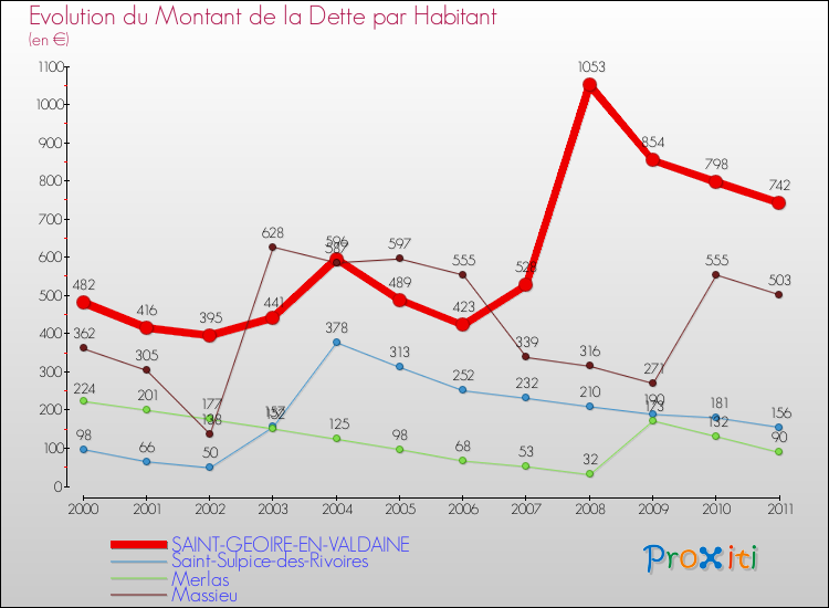 Evolution de la dette par habitant pour la commune de SAINT-GEOIRE-EN-VALDAINE et les communes proches Comparaison de la dette par habitant pour SAINT-GEOIRE-EN-VALDAINE et les communes voisines