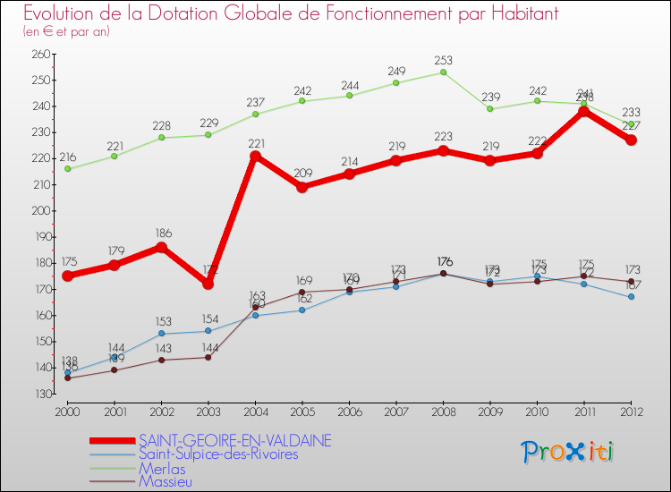 Evolution et montant de la dotation globale de fonctionnement par Habitant pour SAINT-GEOIRE-EN-VALDAINE et les communes proches Comparaison des dotations globales de fonctionnement par habitant pour SAINT-GEOIRE-EN-VALDAINE et les communes voisines