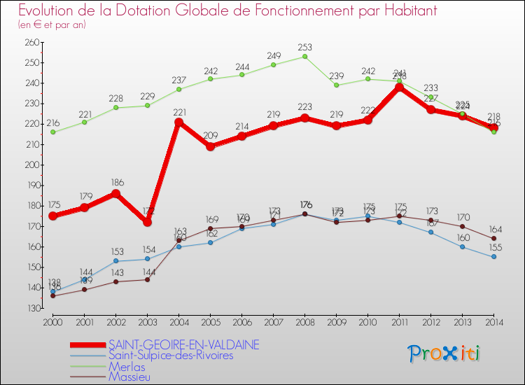 Evolution et montant de la dotation globale de fonctionnement par Habitant pour SAINT-GEOIRE-EN-VALDAINE et les communes proches de 2000 à 2014. Comparaison des dotations globales de fonctionnement par habitant pour SAINT-GEOIRE-EN-VALDAINE et les communes voisines de 2000 à 2014.