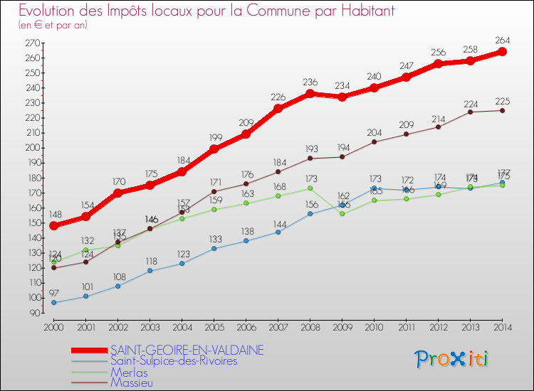 Evolution et montant des impôts locaux par Habitant pour SAINT-GEOIRE-EN-VALDAINE et les communes proches de 2000 à 2014 Comparaison des impôts locaux par habitant pour SAINT-GEOIRE-EN-VALDAINE et les communes voisines de 2000 à 2014