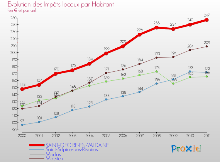 Evolution et montant des impôts locaux par Habitant pour SAINT-GEOIRE-EN-VALDAINE et les communes proches Comparaison des impôts locaux par habitant pour SAINT-GEOIRE-EN-VALDAINE et les communes voisines