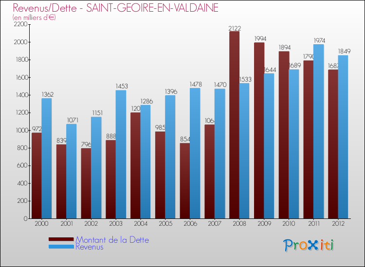 Evolution comparée de la dette et des revenus pour la commune de SAINT-GEOIRE-EN-VALDAINE de 2000 à 2012 Comparaison de la dette et des revenus pour SAINT-GEOIRE-EN-VALDAINE de 2000 à 2012