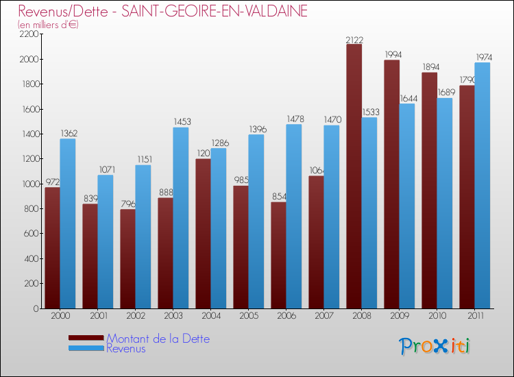 Evolution comparée de la dette et des revenus pour la commune de SAINT-GEOIRE-EN-VALDAINE de 2000 à 2011 Comparaison de la dette et des revenus pour SAINT-GEOIRE-EN-VALDAINE de 2000 à 2011