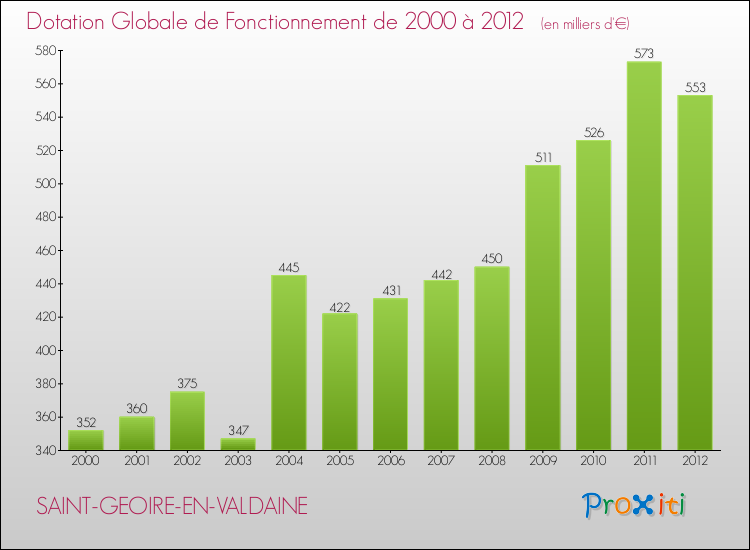 Evolution du montant de la Dotation Globale de Fonctionnement pour la commune de SAINT-GEOIRE-EN-VALDAINE de 2000 à 2012 Evolution du montant de la Dotation Globale de Fonctionnement pour SAINT-GEOIRE-EN-VALDAINE de 2000 à 2012