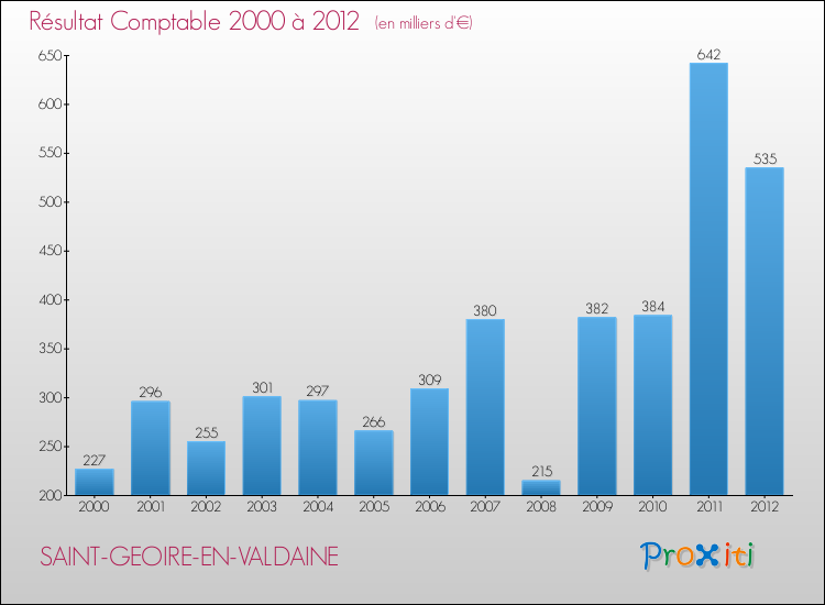 Evolution du résultat comptable pour la commune de SAINT-GEOIRE-EN-VALDAINE de 2000 à 2012 Evolution du résultat comptable pour SAINT-GEOIRE-EN-VALDAINE de 2000 à 2012