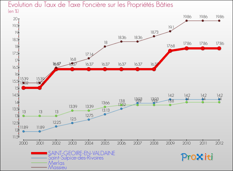 Evolution du taux de la taxe foncière sur le bati pour SAINT-GEOIRE-EN-VALDAINE et les communes proches de 2000 à 2012 Comparaison des taux de taxe foncière sur le bati pour SAINT-GEOIRE-EN-VALDAINE et les communes voisines de 2000 à 2012