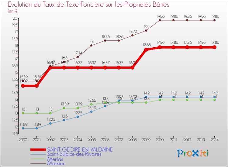 Evolution du taux de la taxe foncière sur le bati pour SAINT-GEOIRE-EN-VALDAINE et les communes proches de 2000 à 2014 Comparaison des taux de taxe foncière sur le bati pour SAINT-GEOIRE-EN-VALDAINE et les communes voisines de 2000 à 2014