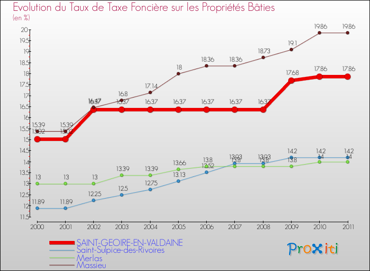 Evolution du taux de la taxe foncière sur le bati pour SAINT-GEOIRE-EN-VALDAINE et les communes proches Comparaison des taux de taxe foncière sur le bati pour SAINT-GEOIRE-EN-VALDAINE et les communes voisines