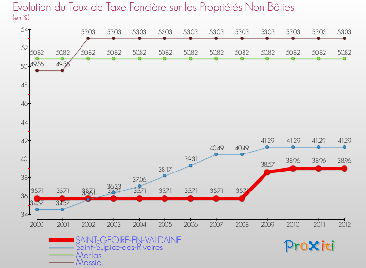 Evolution du taux de la taxe foncière sur les immeubles et terrains non batis pour SAINT-GEOIRE-EN-VALDAINE et les communes proches de 2000 à 2012 Comparaison des taux de la taxe foncière sur les immeubles et terrains non batis pour SAINT-GEOIRE-EN-VALDAINE et les communes voisines de 2000 à 2012