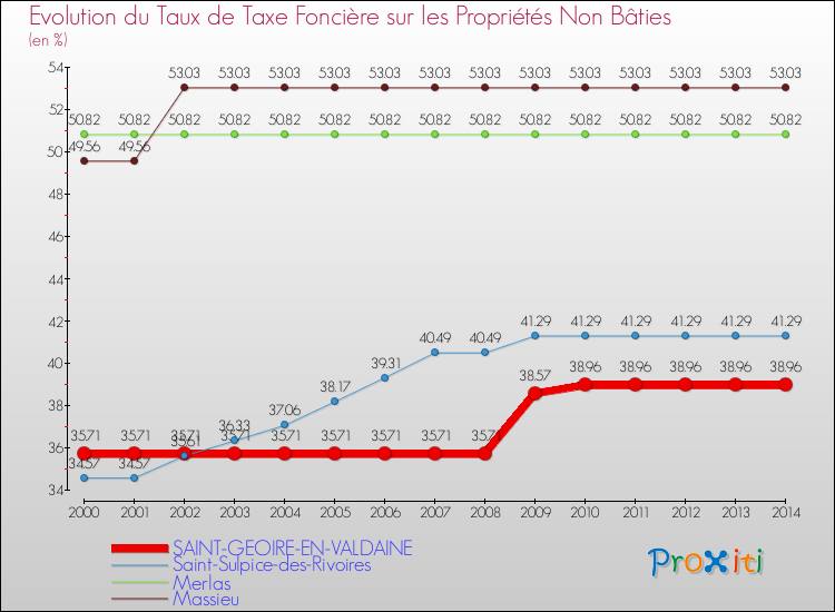 Evolution du taux de la taxe foncière sur les immeubles et terrains non batis pour SAINT-GEOIRE-EN-VALDAINE et les communes proches de 2000 à 2014 Comparaison des taux de la taxe foncière sur les immeubles et terrains non batis pour SAINT-GEOIRE-EN-VALDAINE et les communes voisines de 2000 à 2014