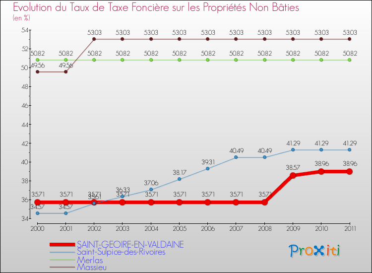 Evolution du taux de la taxe foncière sur les immeubles et terrains non batis pour SAINT-GEOIRE-EN-VALDAINE et les communes proches Comparaison des taux de la taxe foncière sur les immeubles et terrains non batis pour SAINT-GEOIRE-EN-VALDAINE et les communes voisines