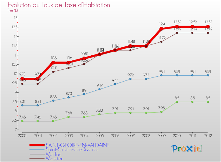 Evolution du taux de la taxe d'habitation pour SAINT-GEOIRE-EN-VALDAINE et les communes proches Comparaison des taux de la taxe d'habitation pour SAINT-GEOIRE-EN-VALDAINE et les communes voisines