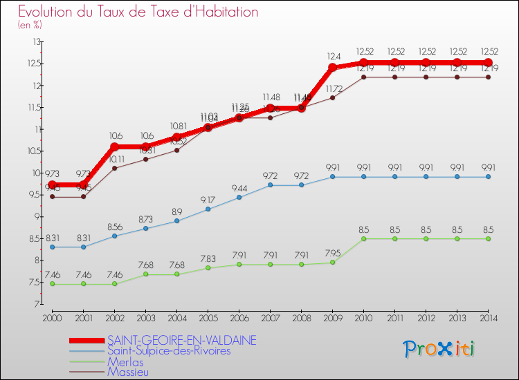 Evolution du taux de la taxe d'habitation pour SAINT-GEOIRE-EN-VALDAINE et les communes proches de 2000 à 2014 Comparaison des taux de la taxe d'habitation pour SAINT-GEOIRE-EN-VALDAINE et les communes voisines de 2000 à 2014