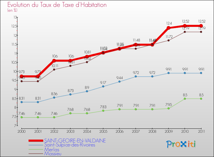 Evolution du taux de la taxe d'habitation pour SAINT-GEOIRE-EN-VALDAINE et les communes proches Comparaison des taux de la taxe d'habitation pour SAINT-GEOIRE-EN-VALDAINE et les communes voisines
