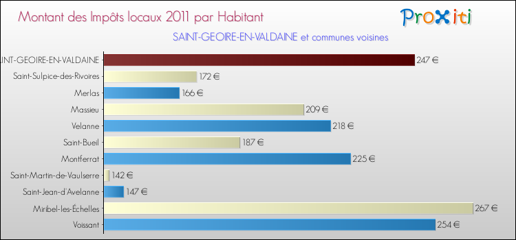 Montant des impôts locaux par Habitant pour SAINT-GEOIRE-EN-VALDAINE et les communes proches Comparaison des impôts locaux par habitant pour SAINT-GEOIRE-EN-VALDAINE et les communes voisines
