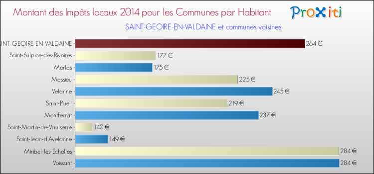 Montant des impôts locaux par Habitant pour SAINT-GEOIRE-EN-VALDAINE et les communes proches en 2014 Comparaison des impôts locaux par habitant pour SAINT-GEOIRE-EN-VALDAINE et les communes voisines en 2014