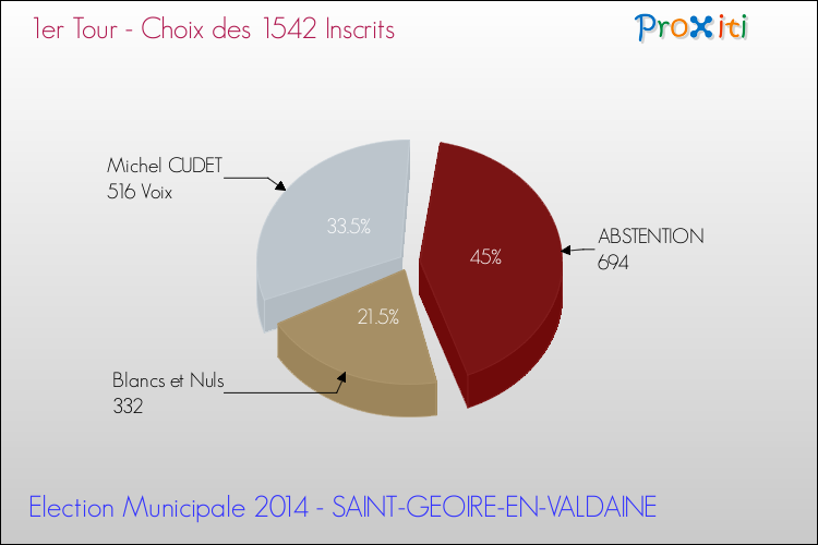 Résultats par rapport aux inscrits au 1er Tour des Elections Municipales 2014 de la commune de SAINT-GEOIRE-EN-VALDAINE Elections Municipales 2014 - Résultats par rapport aux inscrits au 1er Tour pour la commune de SAINT-GEOIRE-EN-VALDAINE