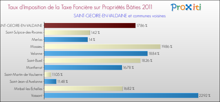 Taux d'imposition de la taxe foncière sur le bati 2011 pour SAINT-GEOIRE-EN-VALDAINE et les communes proches Comparaison des taux d'imposition de la taxe foncière sur le bati 2011 pour SAINT-GEOIRE-EN-VALDAINE et les communes voisines