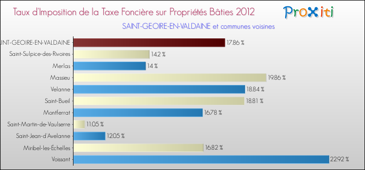 Taux d'imposition de la taxe foncière sur le bati 2012 pour SAINT-GEOIRE-EN-VALDAINE et les communes proches Comparaison des taux d'imposition de la taxe foncière sur le bati 2012 pour SAINT-GEOIRE-EN-VALDAINE et les communes voisines