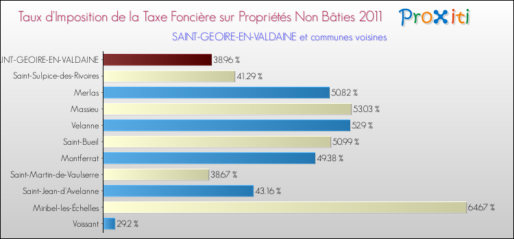 Taux d'imposition de la taxe foncière sur les immeubles et terrains non batis 2011 pour SAINT-GEOIRE-EN-VALDAINE et les communes proches Comparaison des taux d'imposition de la taxe foncière sur les immeubles et terrains non batis 2011 pour SAINT-GEOIRE-EN-VALDAINE et les communes voisines