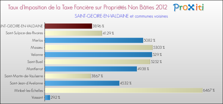 Taux d'imposition de la taxe foncière sur les immeubles et terrains non batis 2012 pour SAINT-GEOIRE-EN-VALDAINE et les communes proches Comparaison des taux d'imposition de la taxe foncière sur les immeubles et terrains non batis 2012 pour SAINT-GEOIRE-EN-VALDAINE et les communes voisines