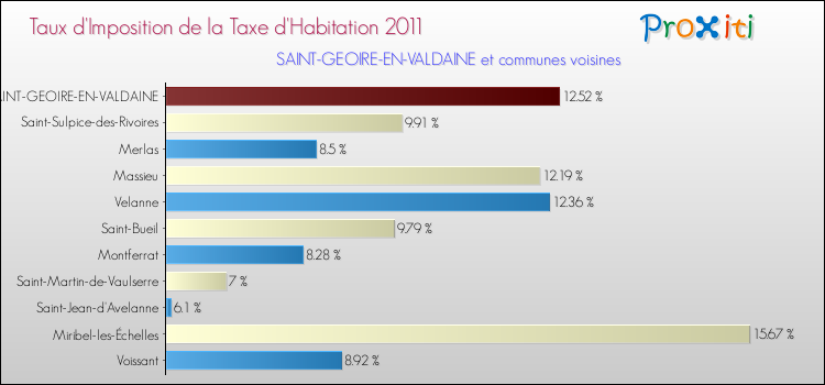 Taux d'imposition de la taxe d'habitation 2011 pour SAINT-GEOIRE-EN-VALDAINE et les communes proches Comparaison des taux d'imposition de la taxe d'habitation 2011 pour SAINT-GEOIRE-EN-VALDAINE et les communes voisines