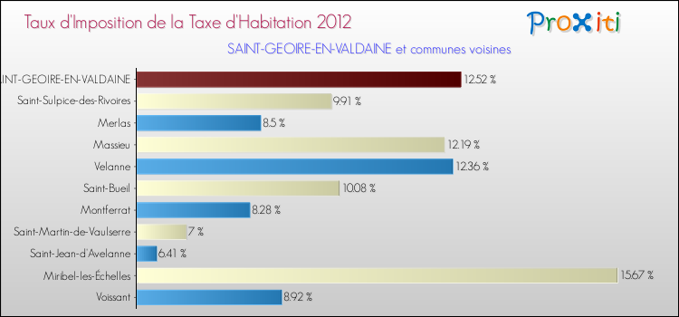 Taux d'imposition de la taxe d'habitation 2012 pour SAINT-GEOIRE-EN-VALDAINE et les communes proches Comparaison des taux d'imposition de la taxe d'habitation 2012 pour SAINT-GEOIRE-EN-VALDAINE et les communes voisines