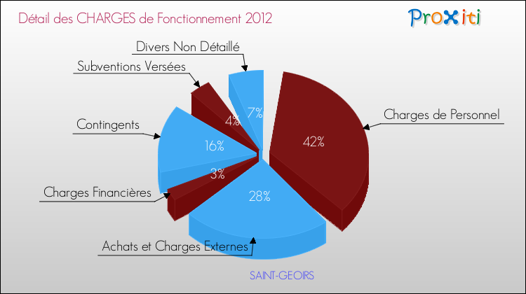 Décomposition des Charges de Fonctionnement 2012 de la commune de SAINT-GEOIRS Charges de Fonctionnement 2012 pour la commune de SAINT-GEOIRS