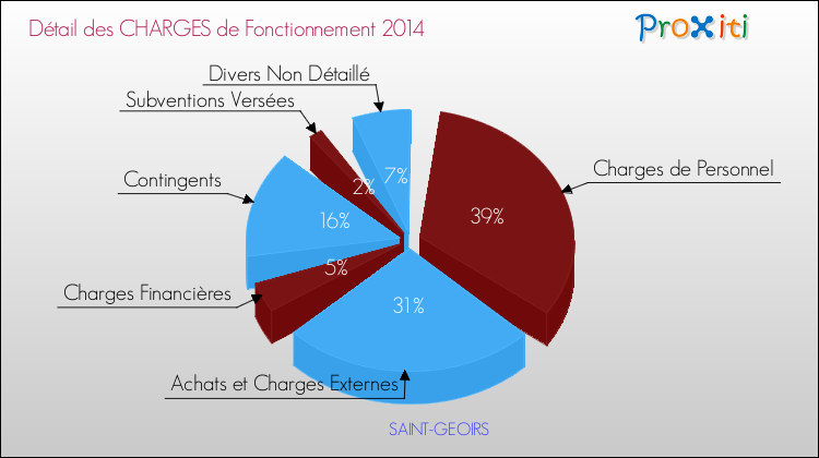 Décomposition des Charges de Fonctionnement 2014 de la commune de SAINT-GEOIRS Charges de Fonctionnement 2014 pour la commune de SAINT-GEOIRS