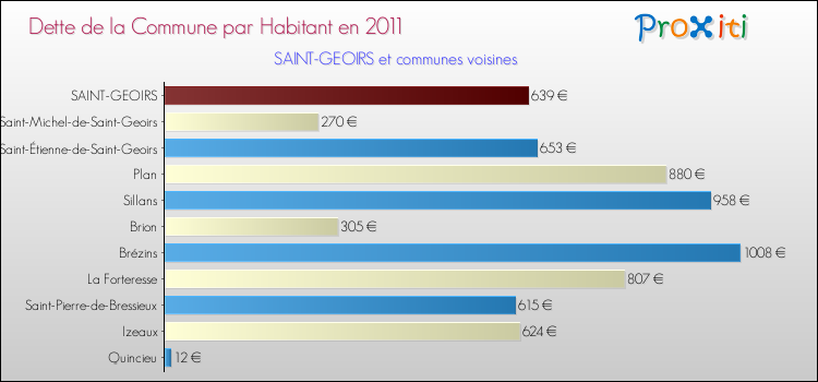 Dette par habitant de la commune en 2011 pour SAINT-GEOIRS et les communes proches Comparaison de la dette par habitant de la commune en 2011 pour SAINT-GEOIRS et les communes voisines