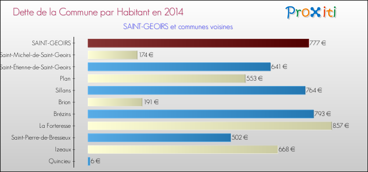Dette par habitant de la commune en 2014 pour SAINT-GEOIRS et les communes proches Comparaison de la dette par habitant de la commune en 2014 pour SAINT-GEOIRS et les communes voisines