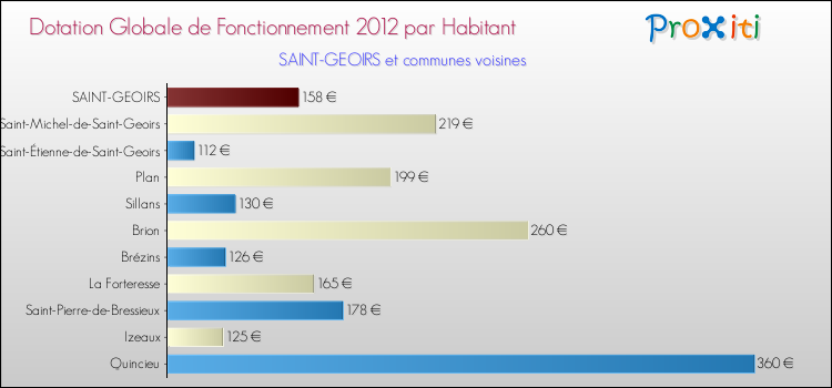 Montant des dotations globales de fonctionnement DGF par Habitant pour SAINT-GEOIRS et les communes proches Comparaison des des dotations globales de fonctionnement DGF par habitant pour SAINT-GEOIRS et les communes voisines
