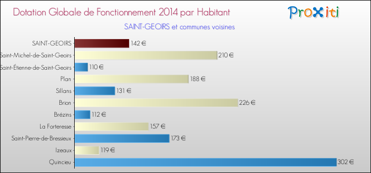 Montant des dotations globales de fonctionnement DGF par Habitant pour SAINT-GEOIRS et les communes proches en 2014. Comparaison des des dotations globales de fonctionnement DGF par habitant pour SAINT-GEOIRS et les communes voisines en 2014.