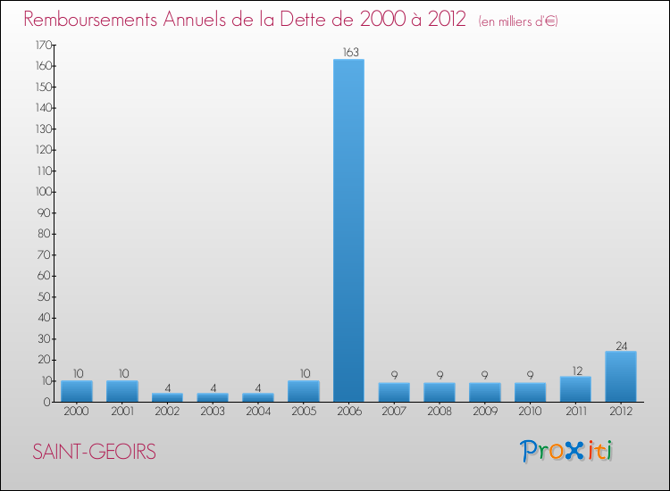 Evolution de l'annuité de la dette pour la commune de SAINT-GEOIRS de 2000 à 2012 Annuités de la dette pour SAINT-GEOIRS de 2000 à 2012