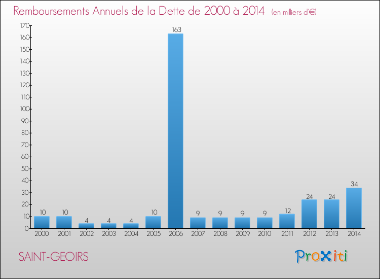 Evolution de l'annuité de la dette pour la commune de SAINT-GEOIRS de 2000 à 2014 Annuités de la dette pour SAINT-GEOIRS de 2000 à 2014