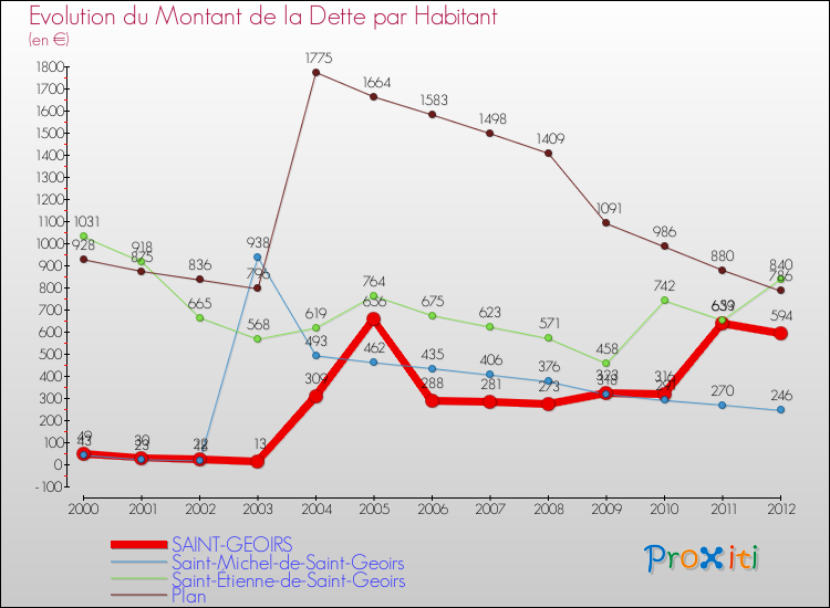 Evolution de la dette par habitant pour la commune de SAINT-GEOIRS et les communes proches de 2000 à 2012 Comparaison de la dette par habitant pour SAINT-GEOIRS et les communes voisines de 2000 à 2012