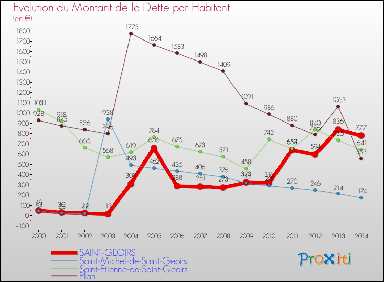 Evolution de la dette par habitant pour la commune de SAINT-GEOIRS et les communes proches de 2000 à 2014 Comparaison de la dette par habitant pour SAINT-GEOIRS et les communes voisines de 2000 à 2014