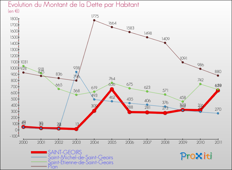 Evolution de la dette par habitant pour la commune de SAINT-GEOIRS et les communes proches Comparaison de la dette par habitant pour SAINT-GEOIRS et les communes voisines