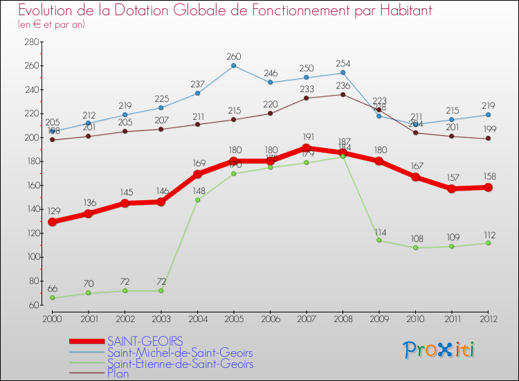 Evolution et montant de la dotation globale de fonctionnement par Habitant pour SAINT-GEOIRS et les communes proches Comparaison des dotations globales de fonctionnement par habitant pour SAINT-GEOIRS et les communes voisines