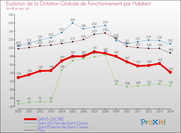 Evolution et montant de la dotation globale de fonctionnement par Habitant pour SAINT-GEOIRS et les communes proches de 2000 à 2014. Comparaison des dotations globales de fonctionnement par habitant pour SAINT-GEOIRS et les communes voisines de 2000 à 2014.