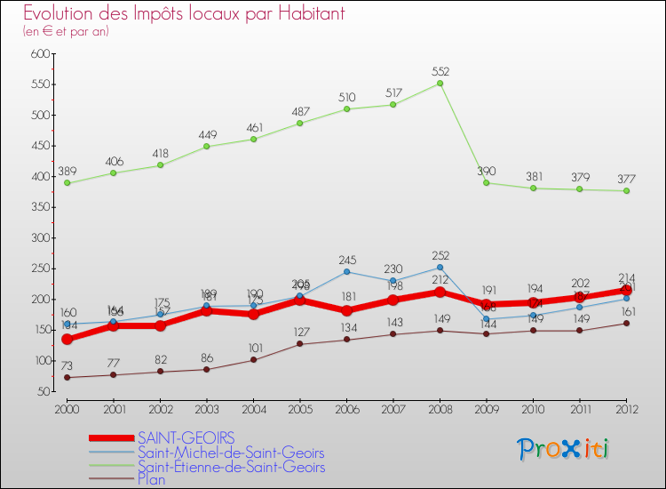 Evolution et montant des impôts locaux par Habitant pour SAINT-GEOIRS et les communes proches Comparaison des impôts locaux par habitant pour SAINT-GEOIRS et les communes voisines