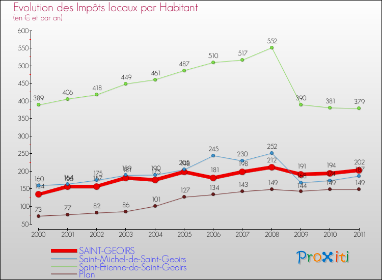 Evolution et montant des impôts locaux par Habitant pour SAINT-GEOIRS et les communes proches Comparaison des impôts locaux par habitant pour SAINT-GEOIRS et les communes voisines