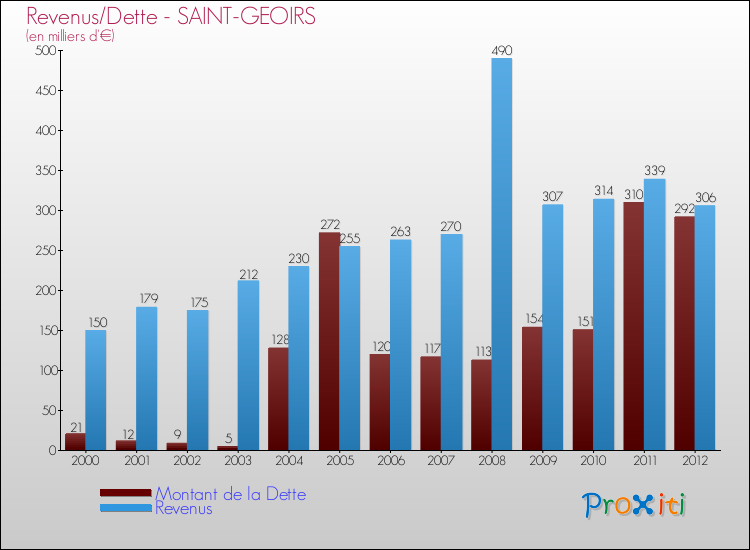 Evolution comparée de la dette et des revenus pour la commune de SAINT-GEOIRS de 2000 à 2012 Comparaison de la dette et des revenus pour SAINT-GEOIRS de 2000 à 2012