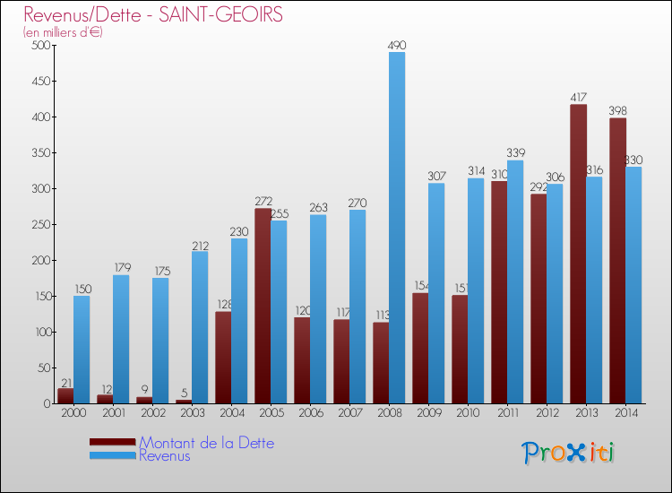 Evolution comparée de la dette et des revenus pour la commune de SAINT-GEOIRS de 2000 à 2014 Comparaison de la dette et des revenus pour SAINT-GEOIRS de 2000 à 2014